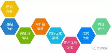 五爷分享 技术推广必知的八大SEO优化核心技巧