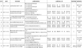清远市七项科技成果荣获2017年度广东省农业技术推广奖